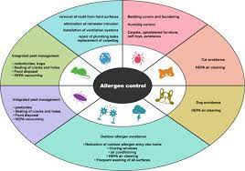 Dehumidifier Replacement for Allergen Control: Managing Airborne Triggers