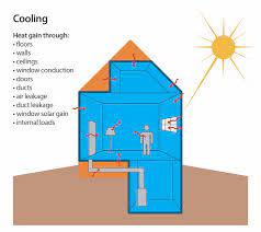 Heating and Cooling Load Calculations: Right-Sizing Your HVAC System