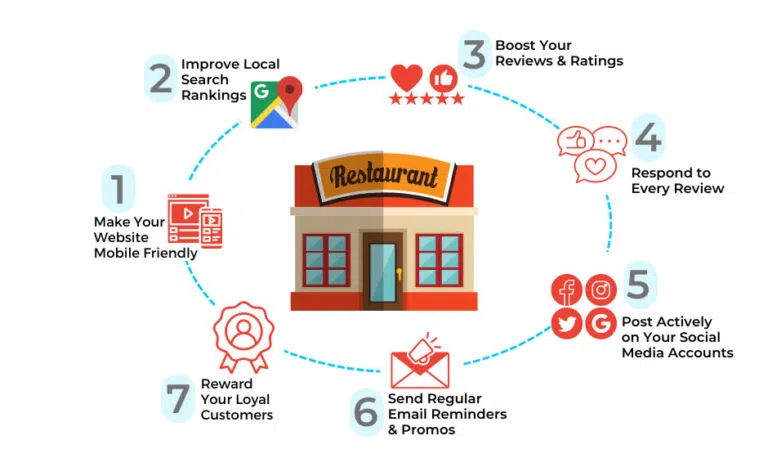 Adapting to Digitization: 3 Tips to Boost Your Restaurant’s Search Visibility 